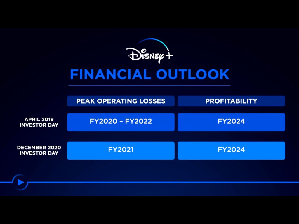 Disney+ Finanzen