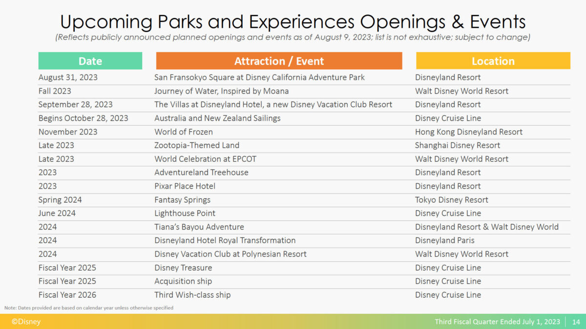 Update: Disney Parks teilen Neueröffnungen und Events bis 2026: Neue Attraktionen und Länder zu Frozen, Zoomania, Baymax, Vaiana und mehr… 3 Disney Parks and Experiences teilt Neueröffnungen und Events bis 2026: Frozen, Zoomania, Baymax und Vaiana für Disneyland Paris, Walt Disney World, etc.